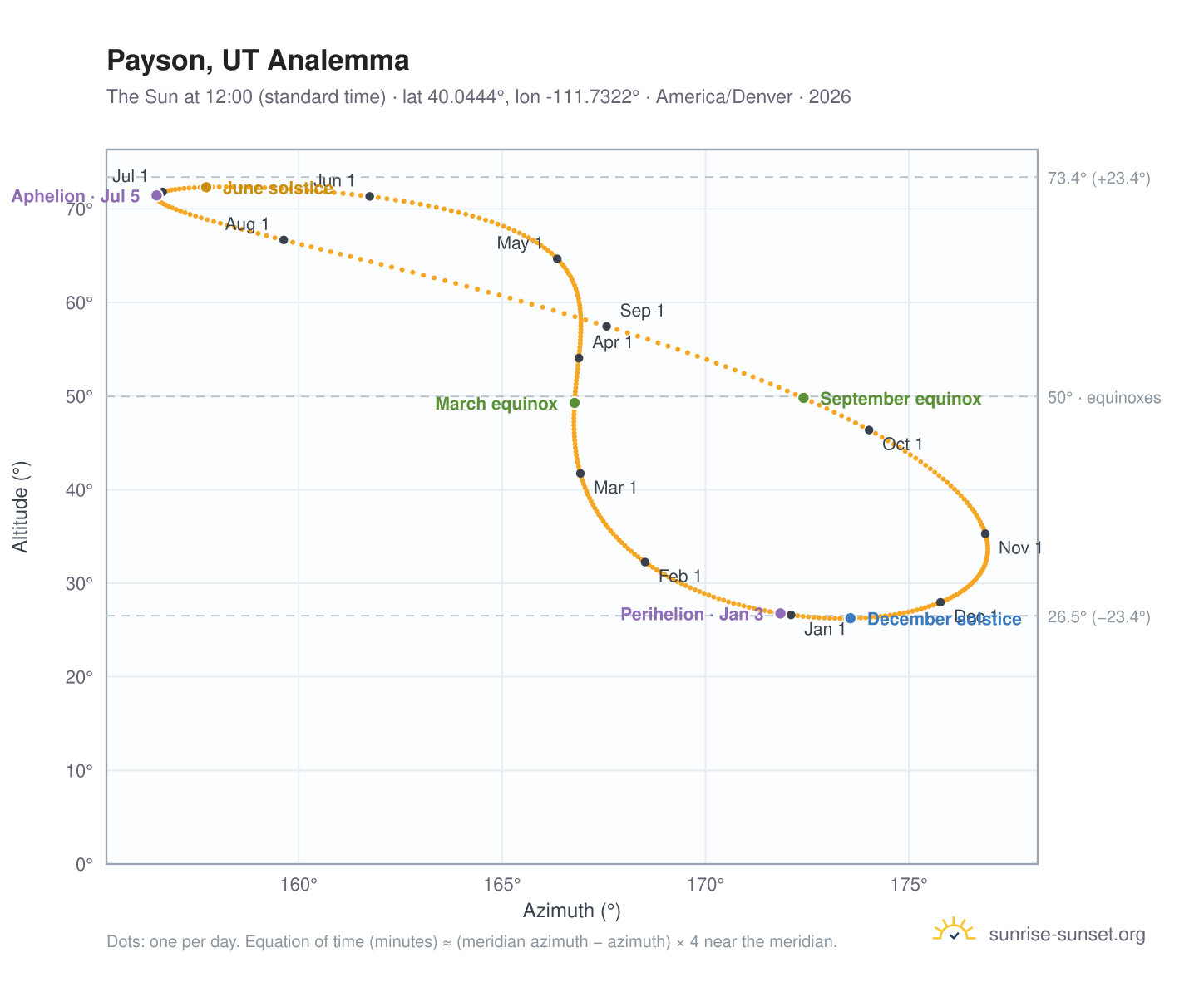 Payson, UT analemma chart: the Sun at 12:00 (standard time) through the year