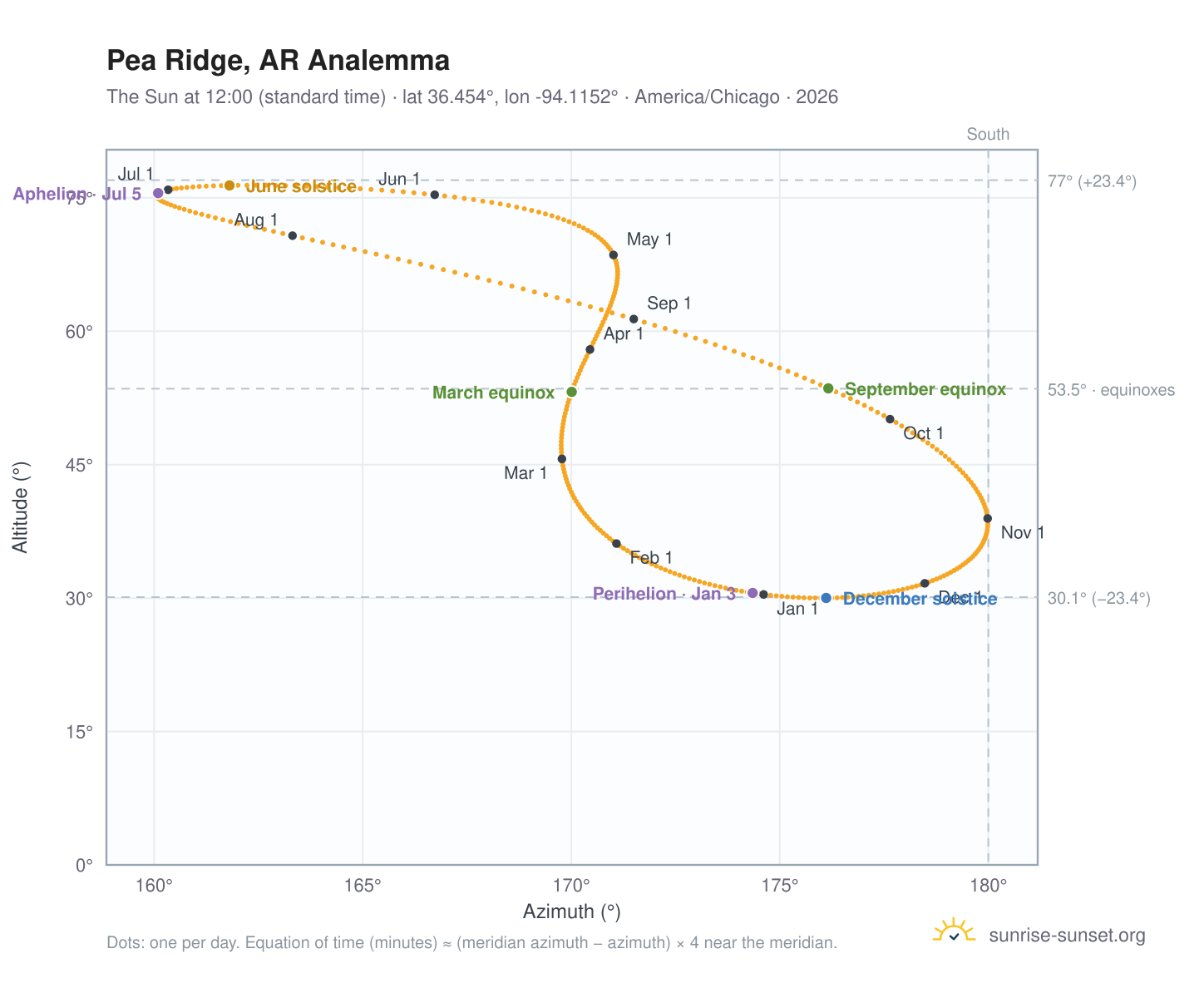 Pea Ridge, AR analemma chart: the Sun at 12:00 (standard time) through the year