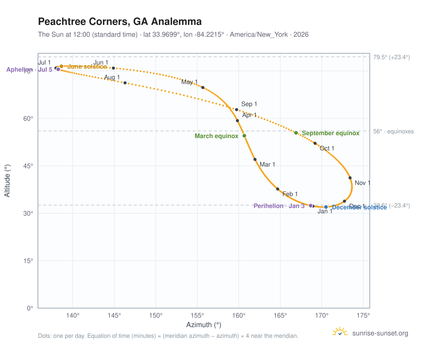 Peachtree Corners, GA analemma chart: the Sun at 12:00 (standard time) through the year
