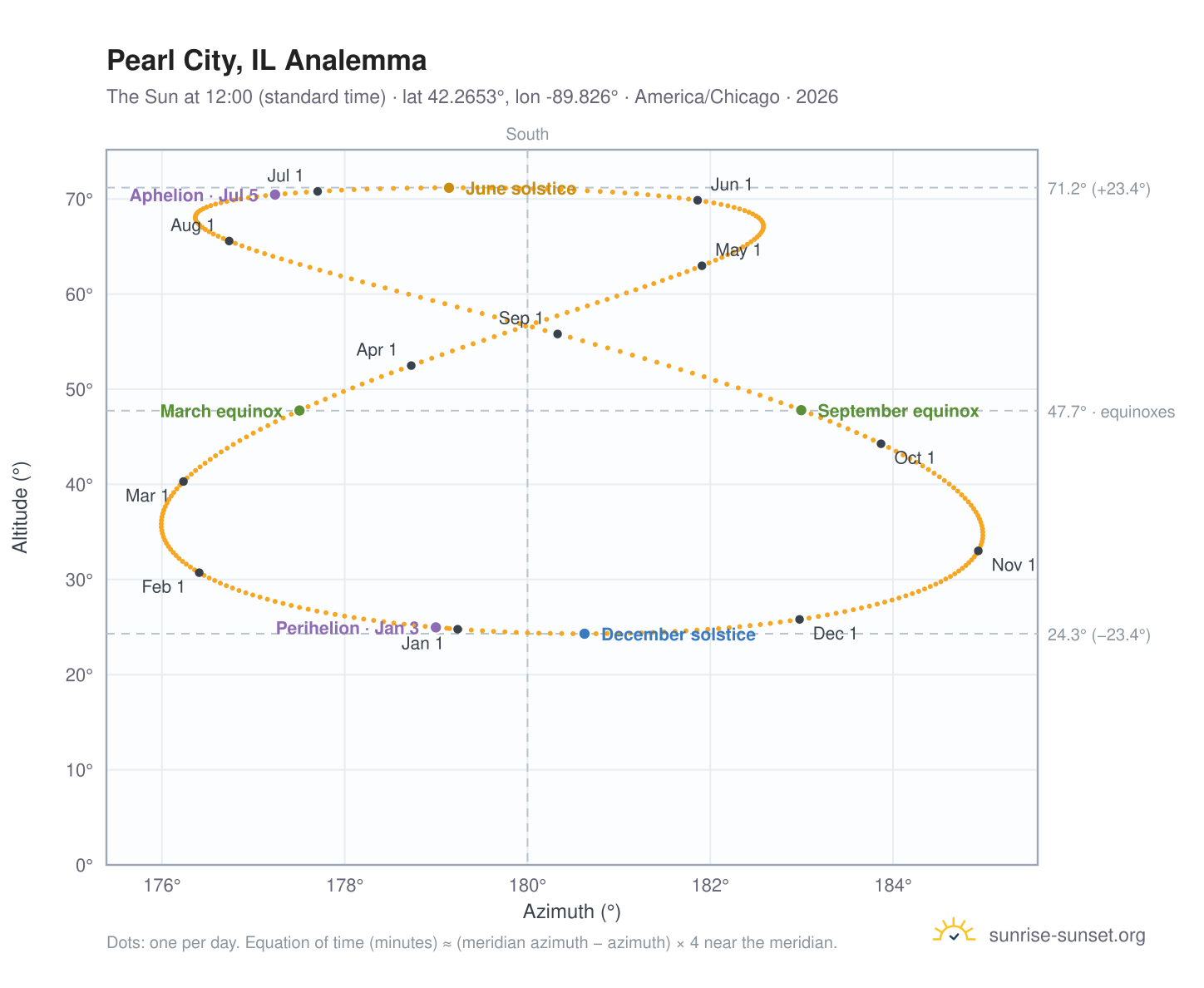 Pearl City, IL analemma chart: the Sun at 12:00 (standard time) through the year