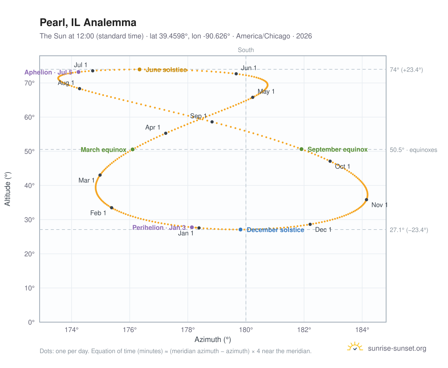 Pearl, IL analemma chart: the Sun at 12:00 (standard time) through the year