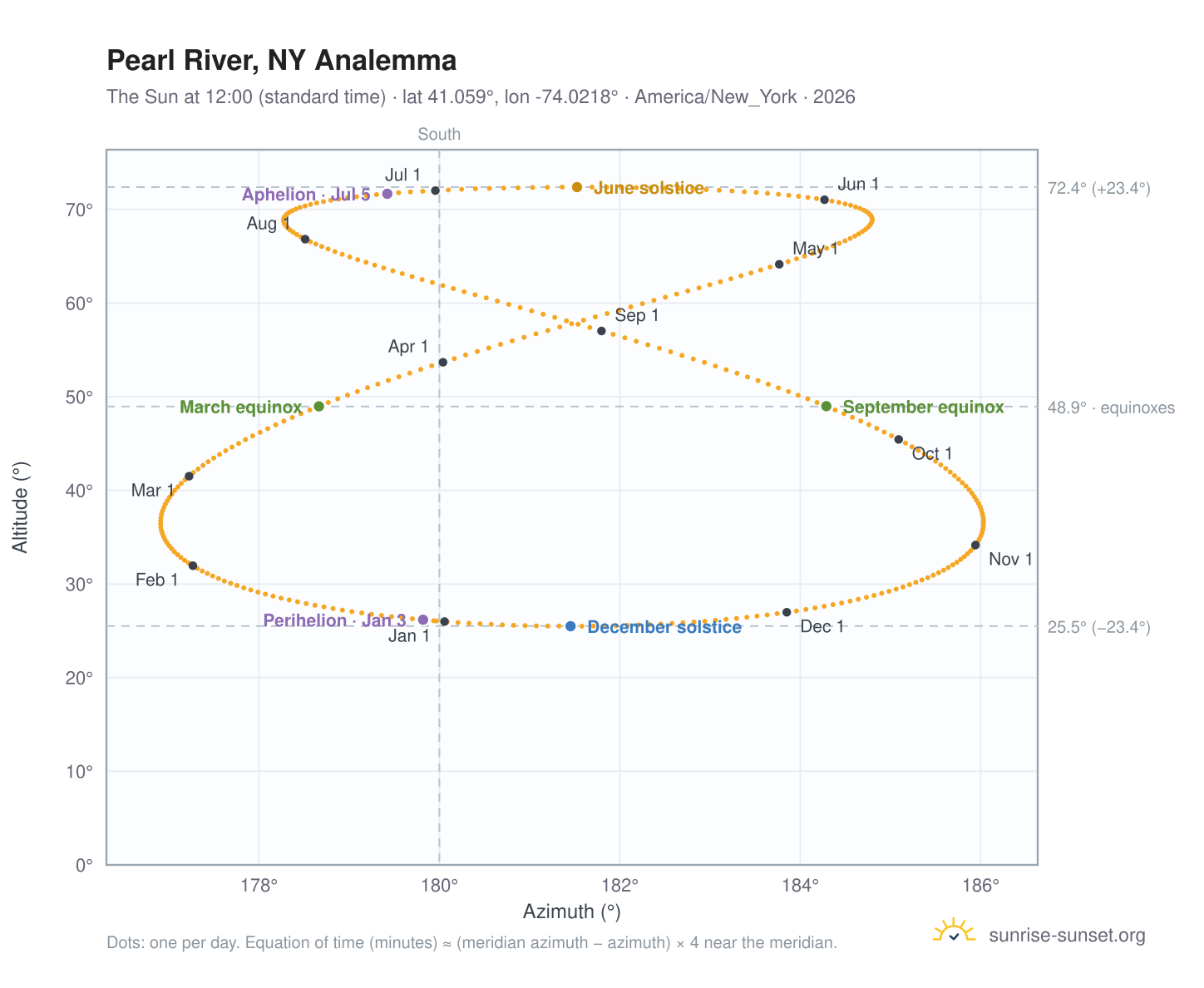 Pearl River, NY analemma chart: the Sun at 12:00 (standard time) through the year