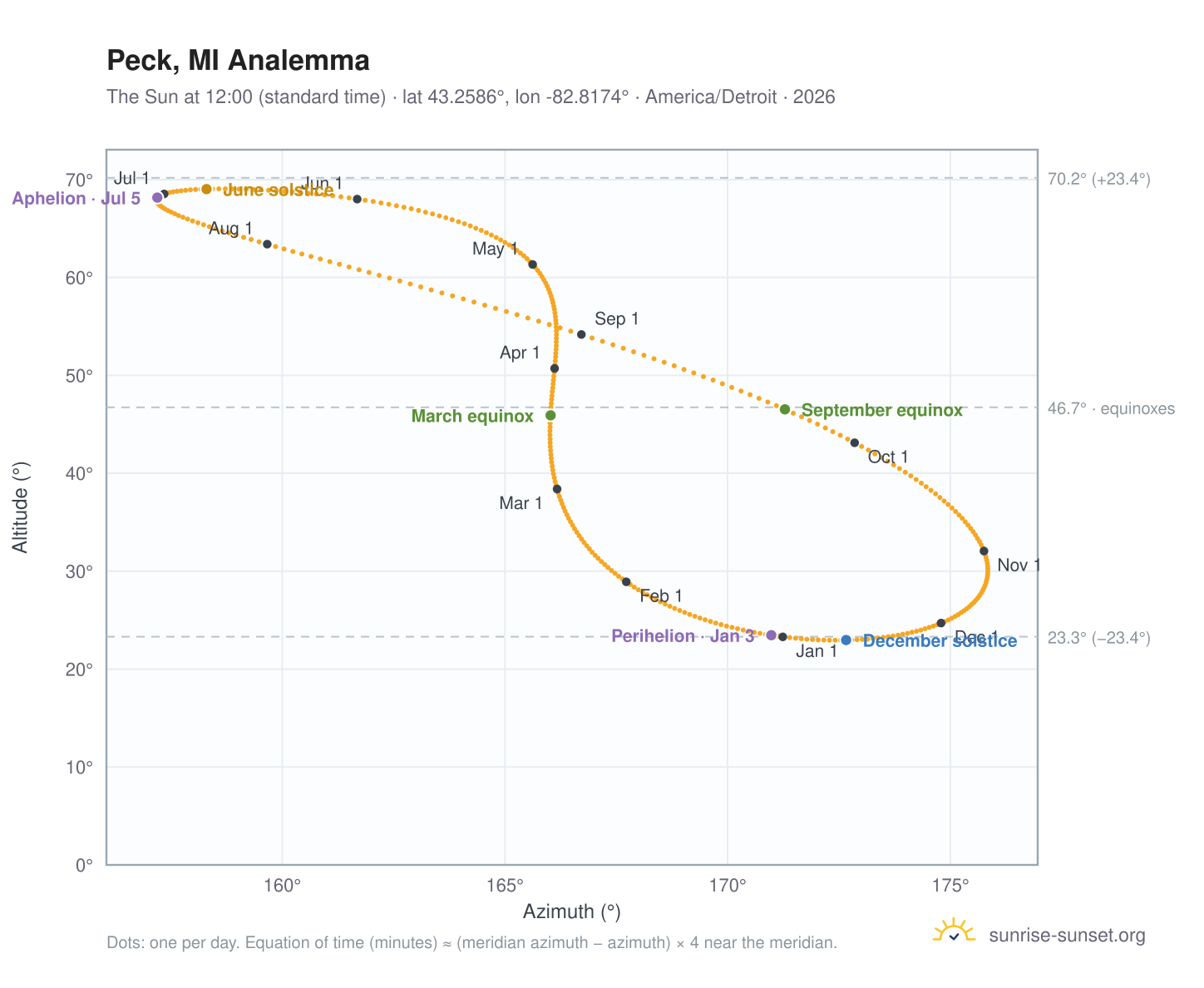 Peck, MI analemma chart: the Sun at 12:00 (standard time) through the year