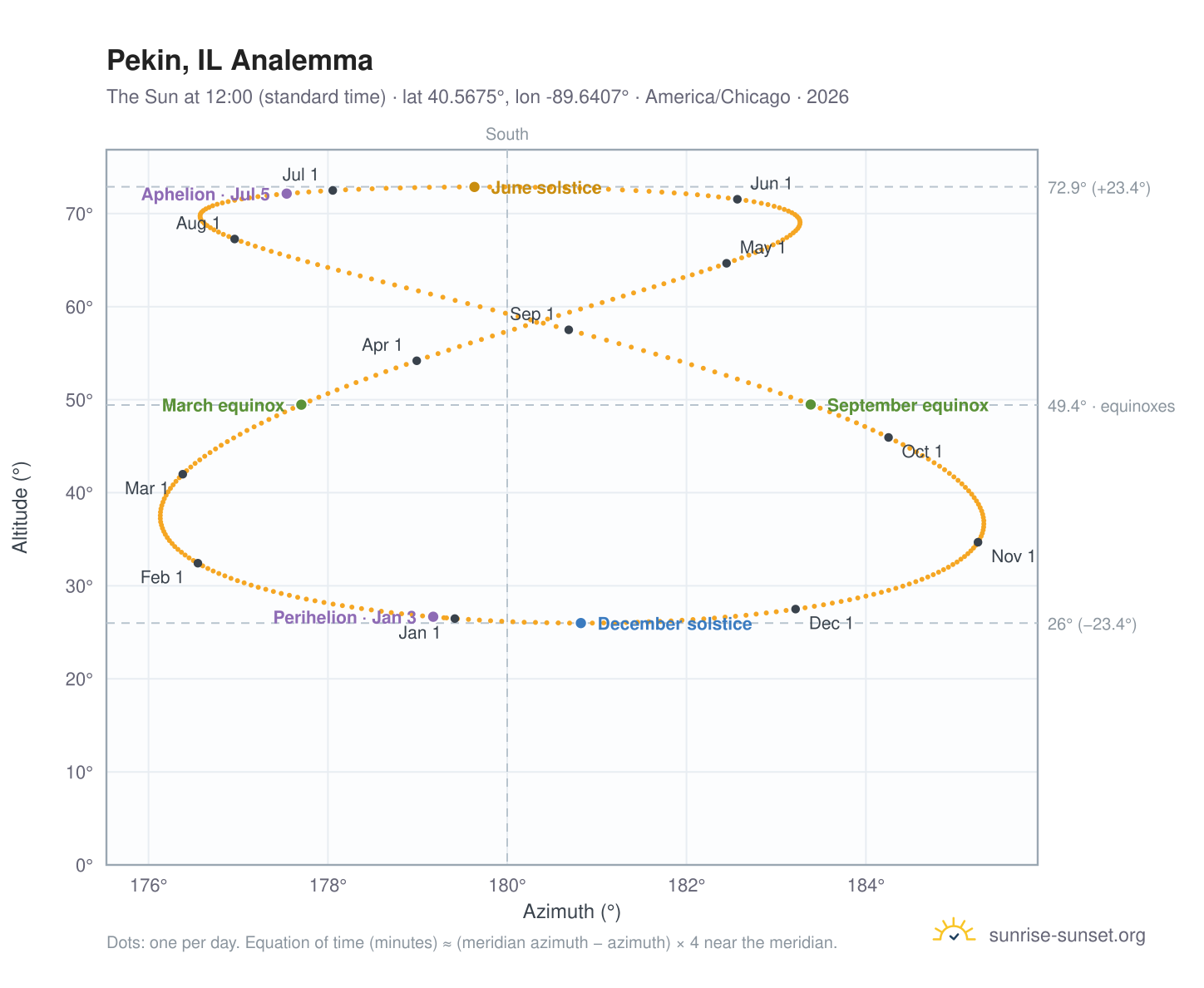 Pekin, IL analemma chart: the Sun at 12:00 (standard time) through the year