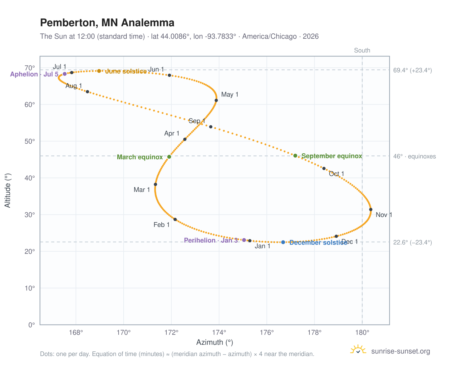 Pemberton, MN analemma chart: the Sun at 12:00 (standard time) through the year