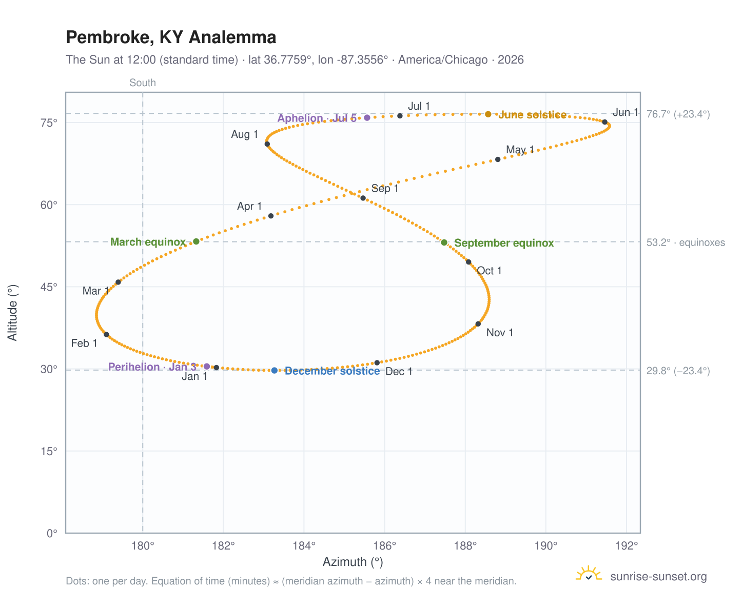 Pembroke, KY analemma chart: the Sun at 12:00 (standard time) through the year