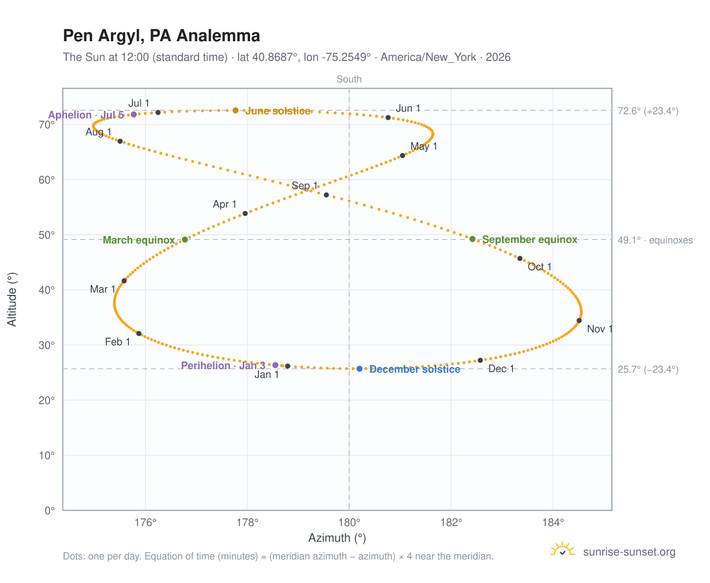 Pen Argyl, PA analemma chart: the Sun at 12:00 (standard time) through the year