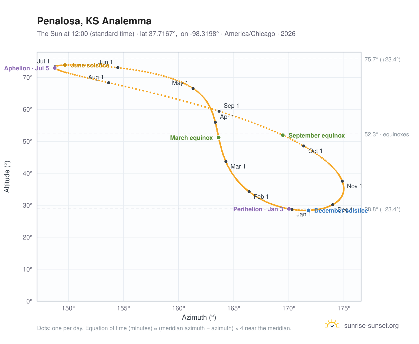 Penalosa, KS analemma chart: the Sun at 12:00 (standard time) through the year