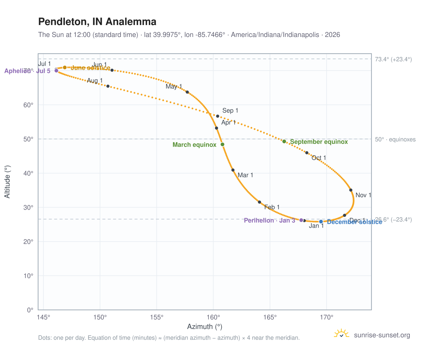 Pendleton, IN analemma chart: the Sun at 12:00 (standard time) through the year