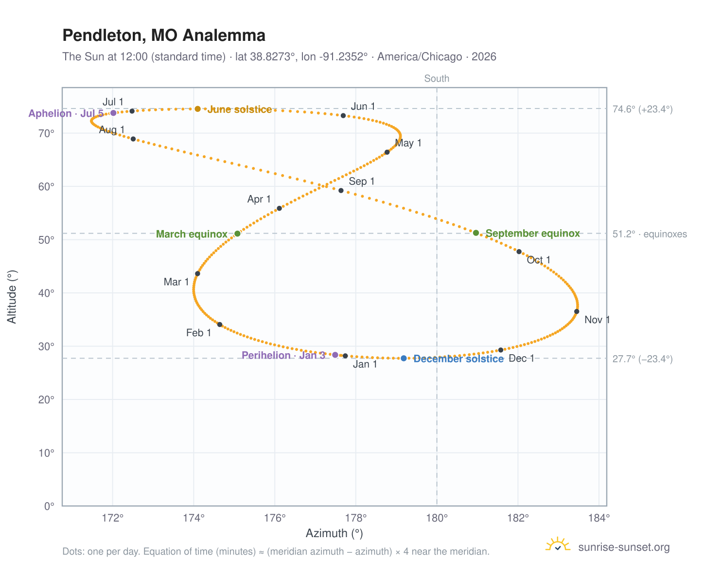 Pendleton, MO analemma chart: the Sun at 12:00 (standard time) through the year