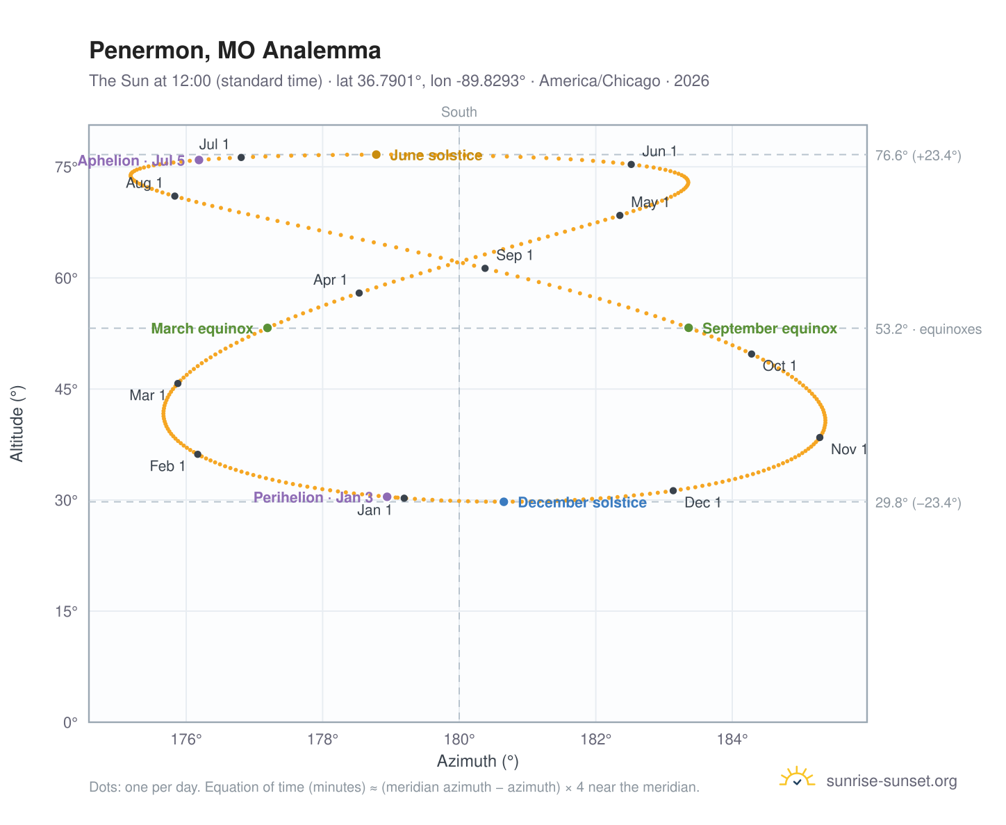 Penermon, MO analemma chart: the Sun at 12:00 (standard time) through the year