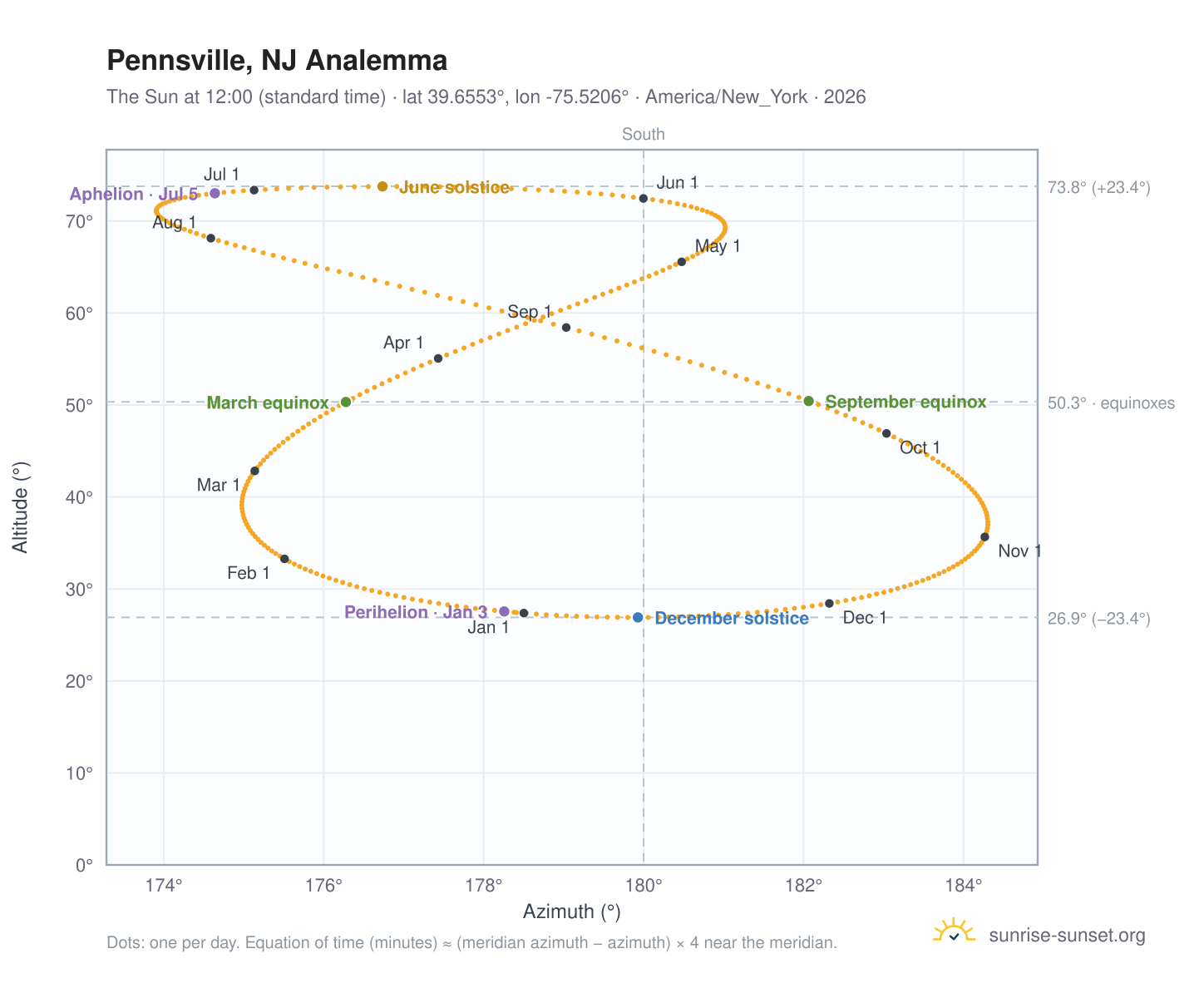 Pennsville, NJ analemma chart: the Sun at 12:00 (standard time) through the year