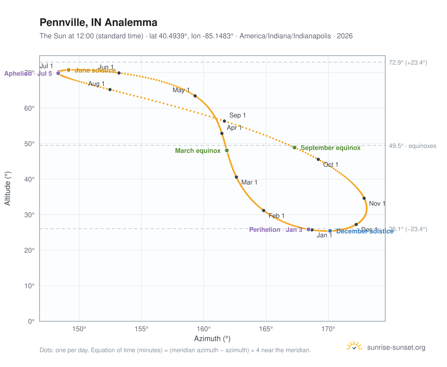 Pennville, IN analemma chart: the Sun at 12:00 (standard time) through the year
