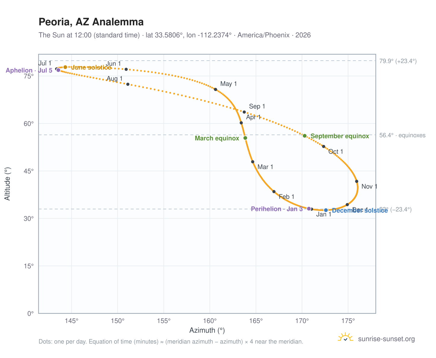 Peoria, AZ analemma chart: the Sun at 12:00 (standard time) through the year