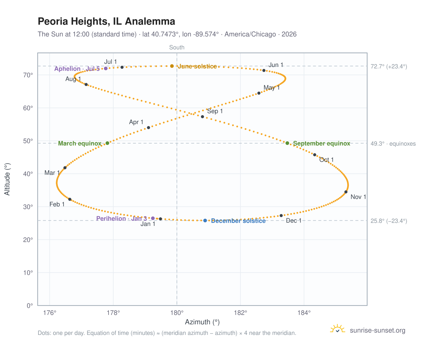 Peoria Heights, IL analemma chart: the Sun at 12:00 (standard time) through the year