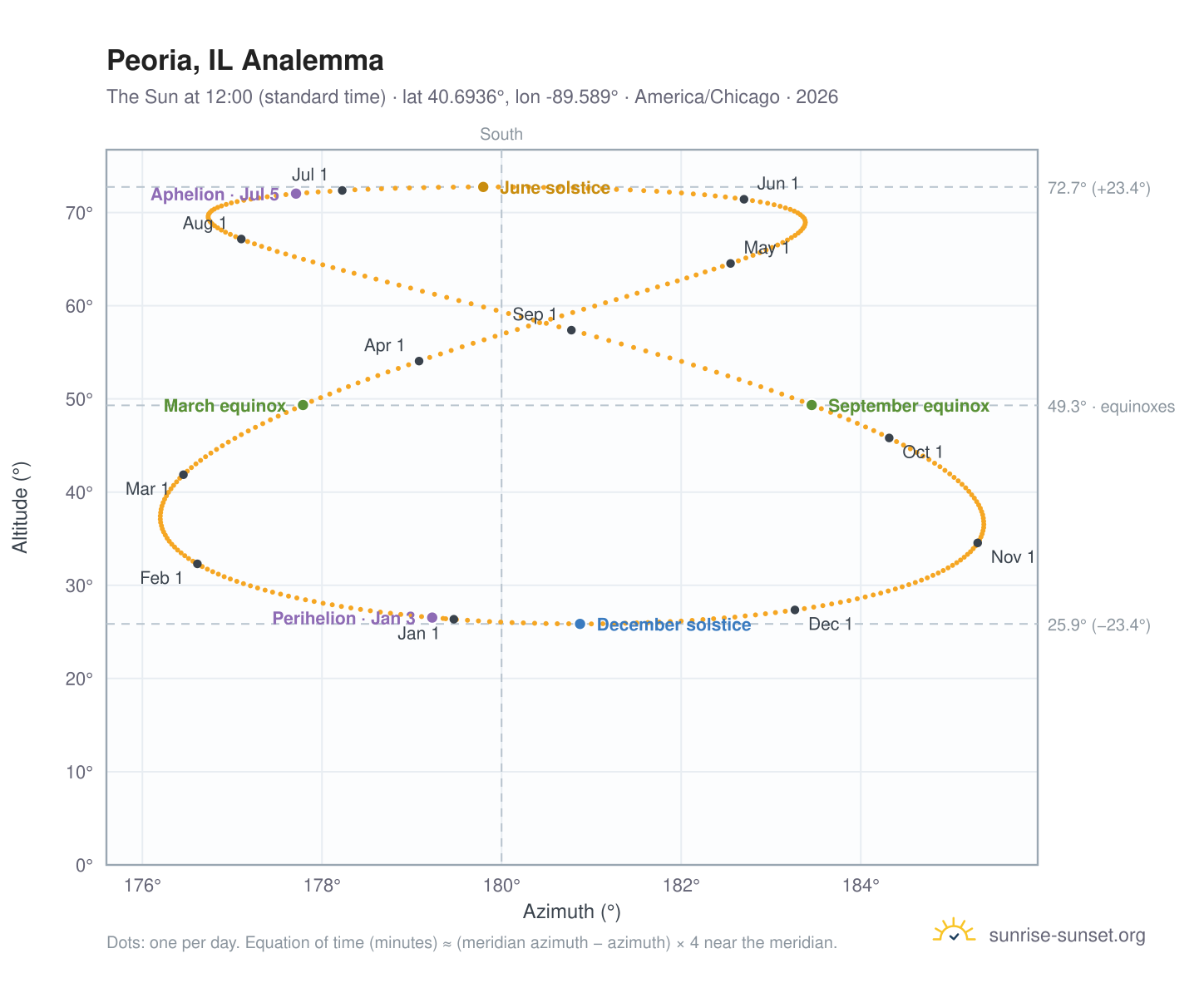 Peoria, IL analemma chart: the Sun at 12:00 (standard time) through the year