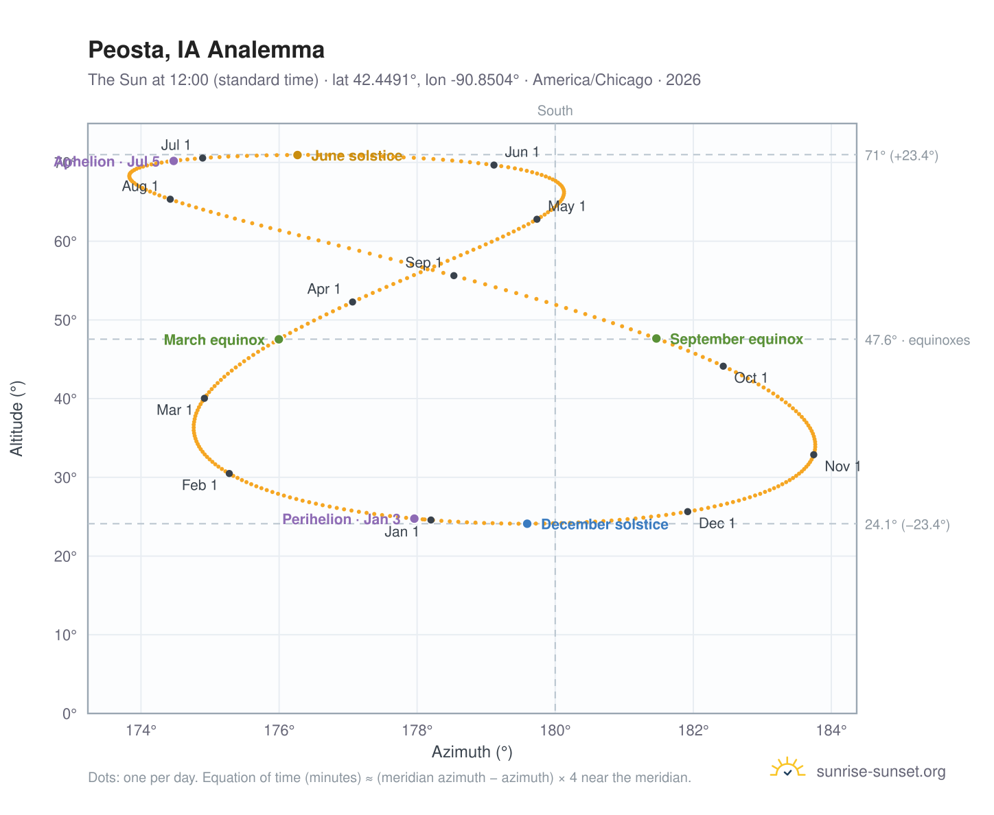 Peosta, IA analemma chart: the Sun at 12:00 (standard time) through the year