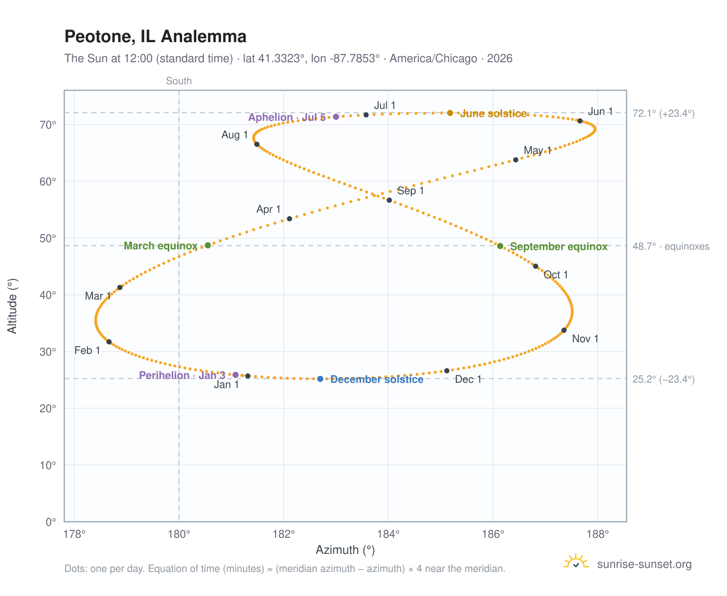 Peotone, IL analemma chart: the Sun at 12:00 (standard time) through the year