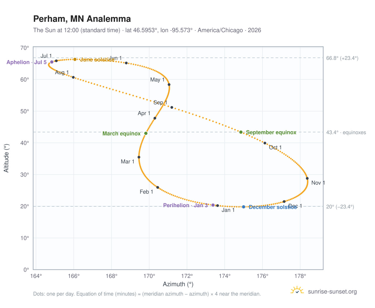 Perham, MN analemma chart: the Sun at 12:00 (standard time) through the year