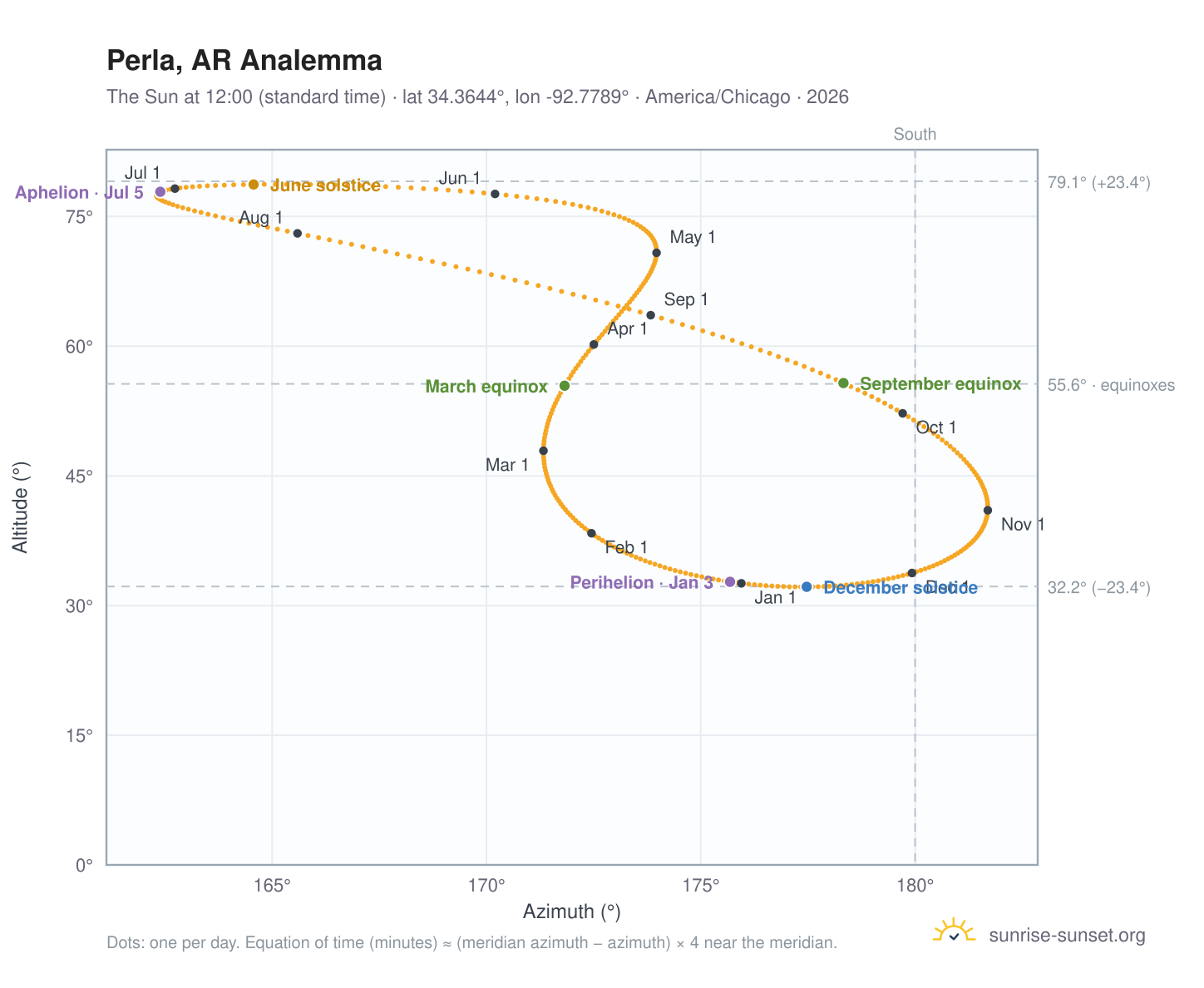 Perla, AR analemma chart: the Sun at 12:00 (standard time) through the year