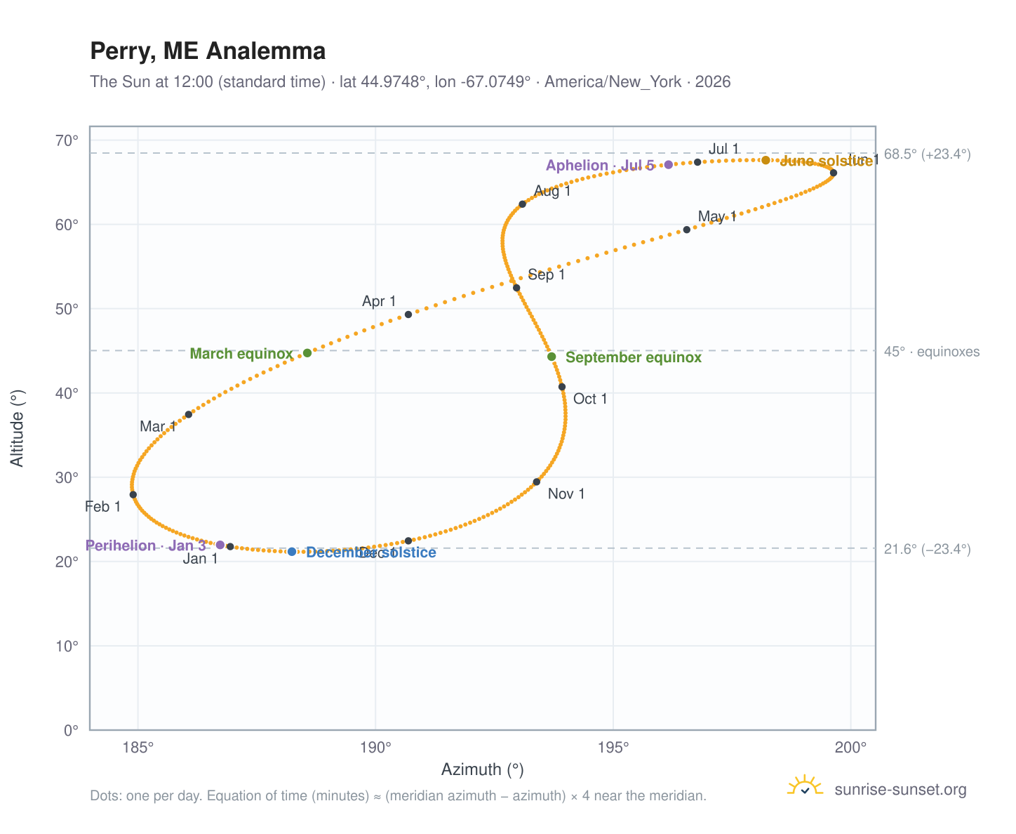 Perry, ME analemma chart: the Sun at 12:00 (standard time) through the year