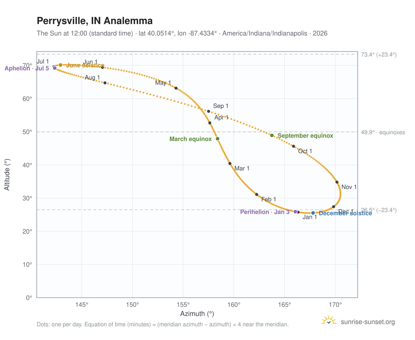 Perrysville, IN analemma chart: the Sun at 12:00 (standard time) through the year