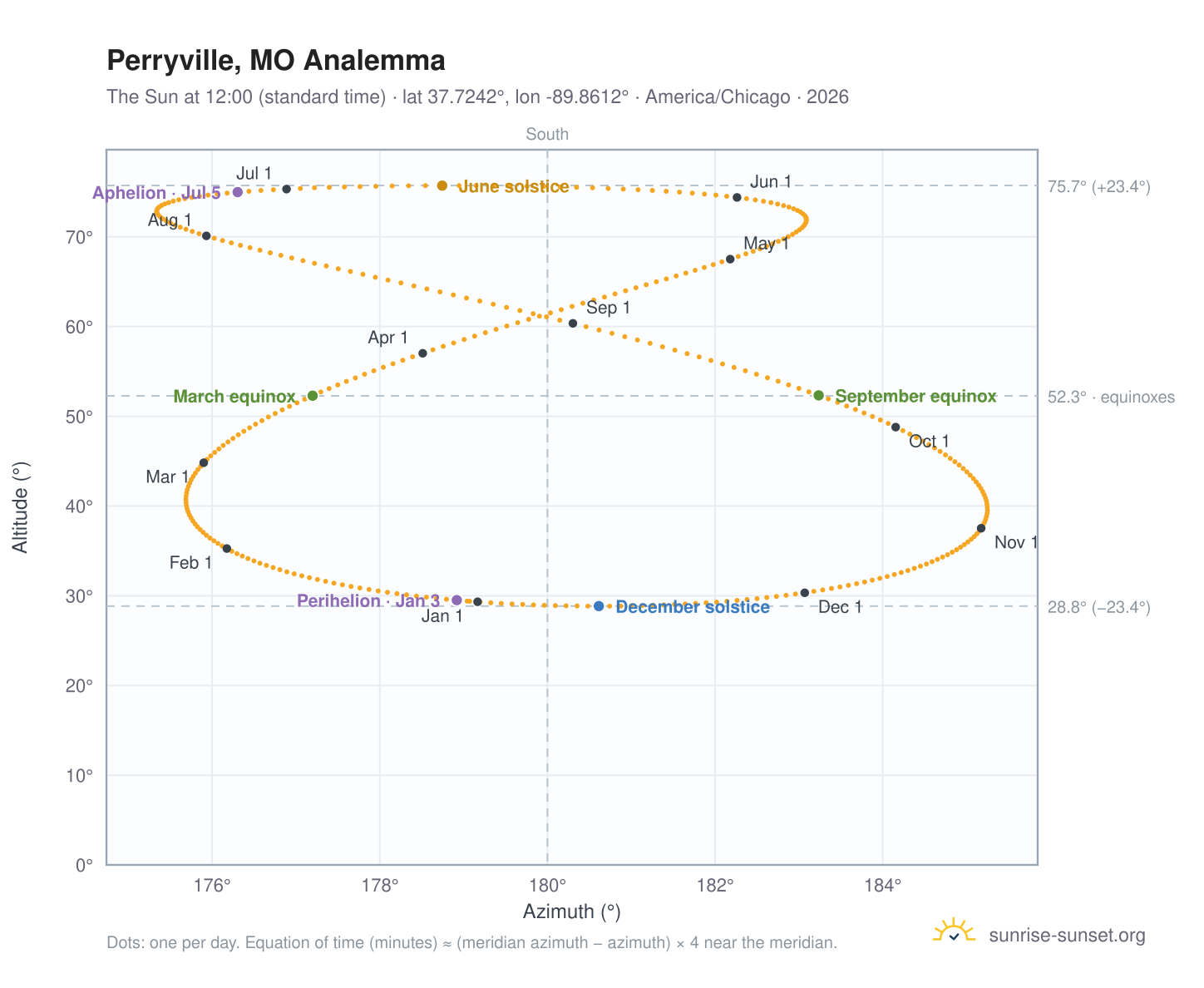 Perryville, MO analemma chart: the Sun at 12:00 (standard time) through the year