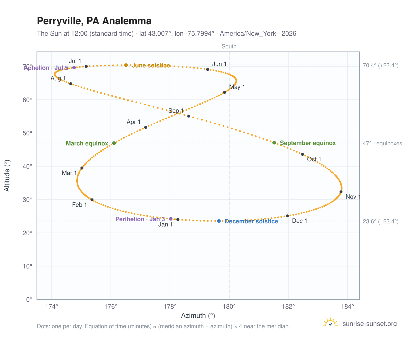 Perryville, PA analemma chart: the Sun at 12:00 (standard time) through the year