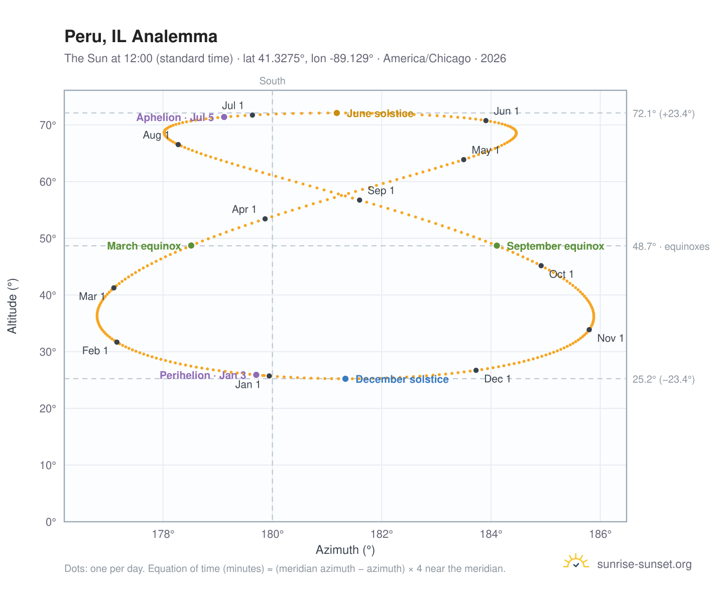 Peru, IL analemma chart: the Sun at 12:00 (standard time) through the year