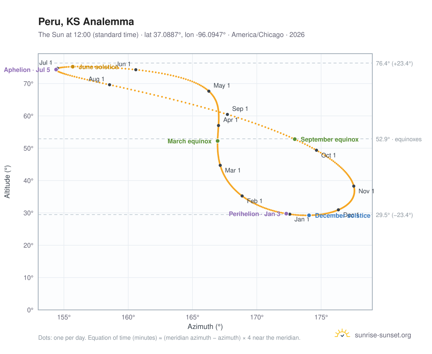 Peru, KS analemma chart: the Sun at 12:00 (standard time) through the year