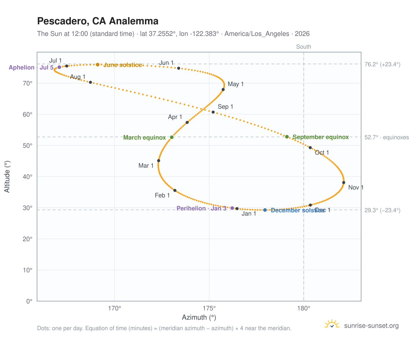 Pescadero, CA analemma chart: the Sun at 12:00 (standard time) through the year