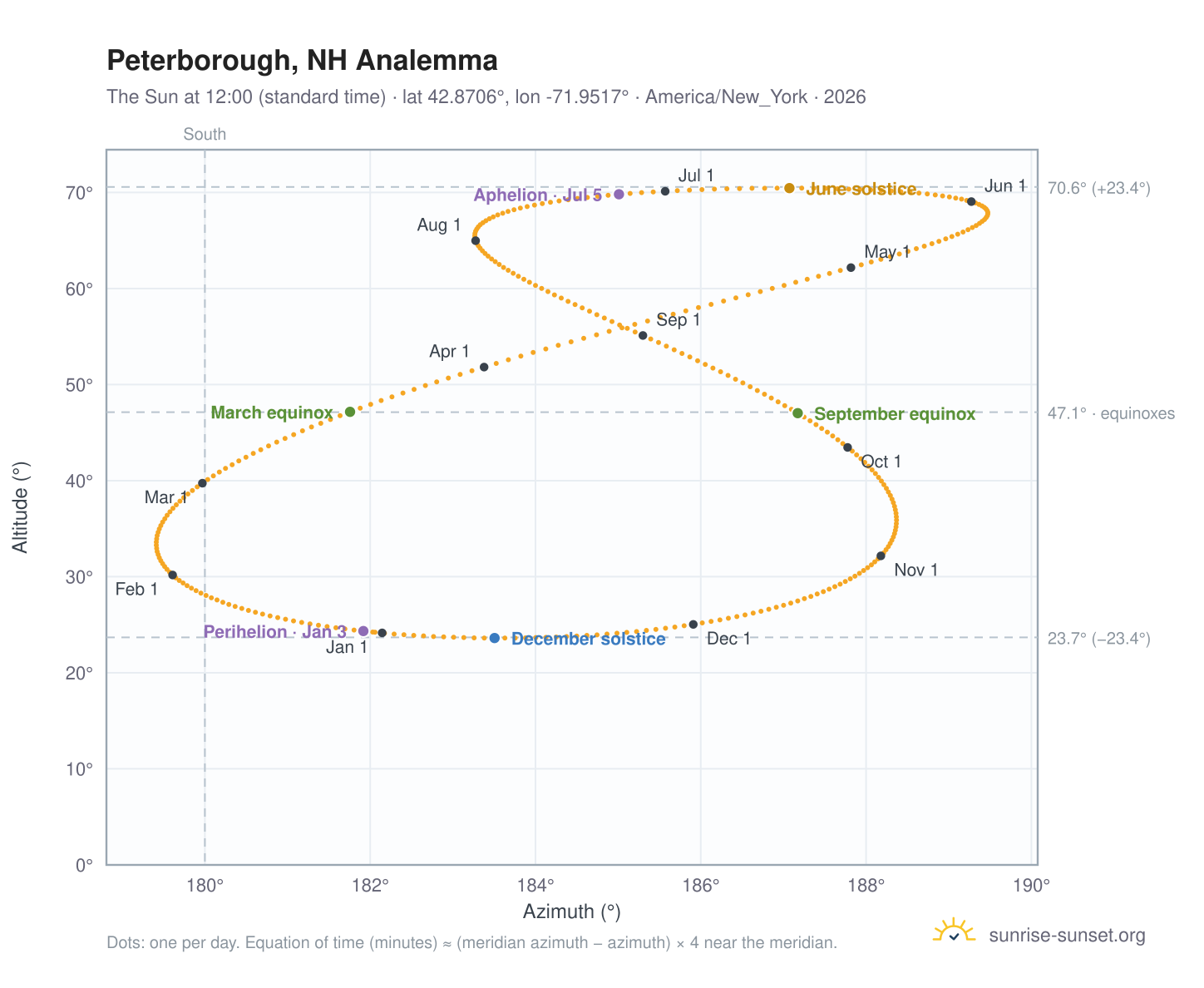 Peterborough, NH analemma chart: the Sun at 12:00 (standard time) through the year