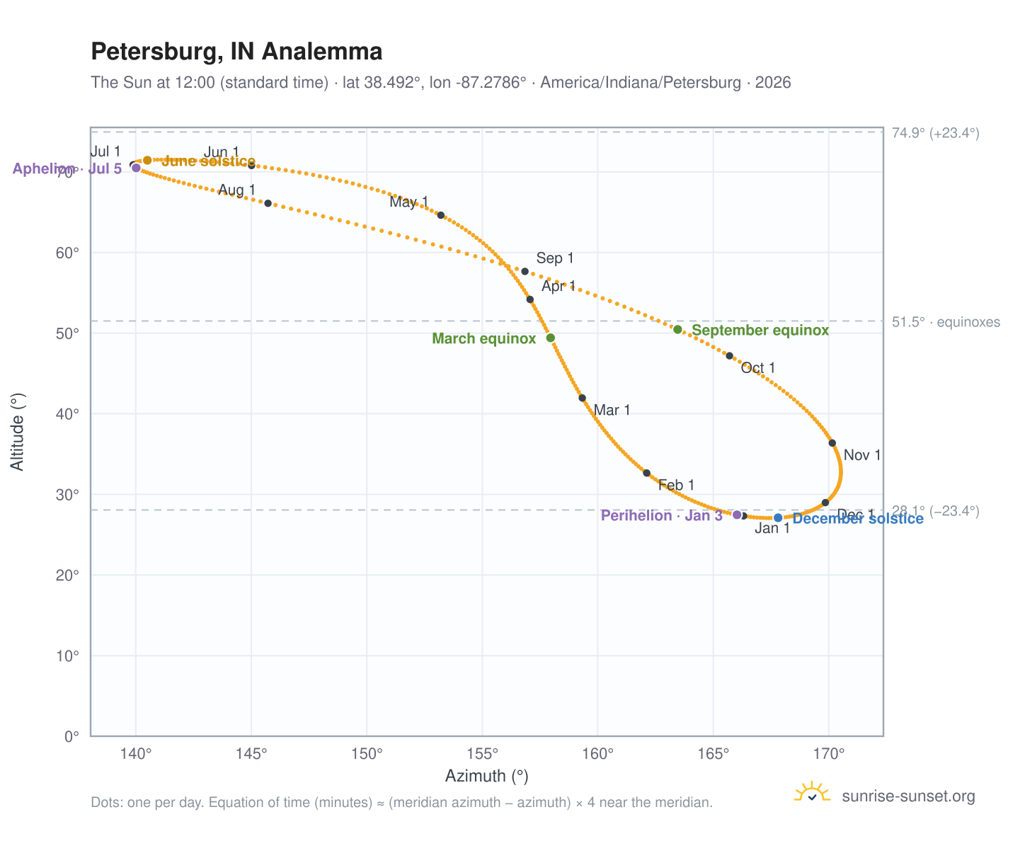 Petersburg, IN analemma chart: the Sun at 12:00 (standard time) through the year