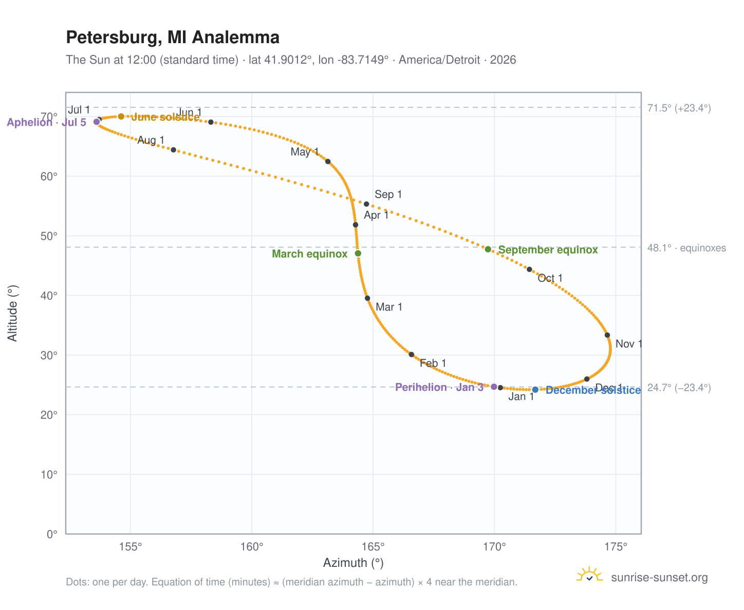 Petersburg, MI analemma chart: the Sun at 12:00 (standard time) through the year