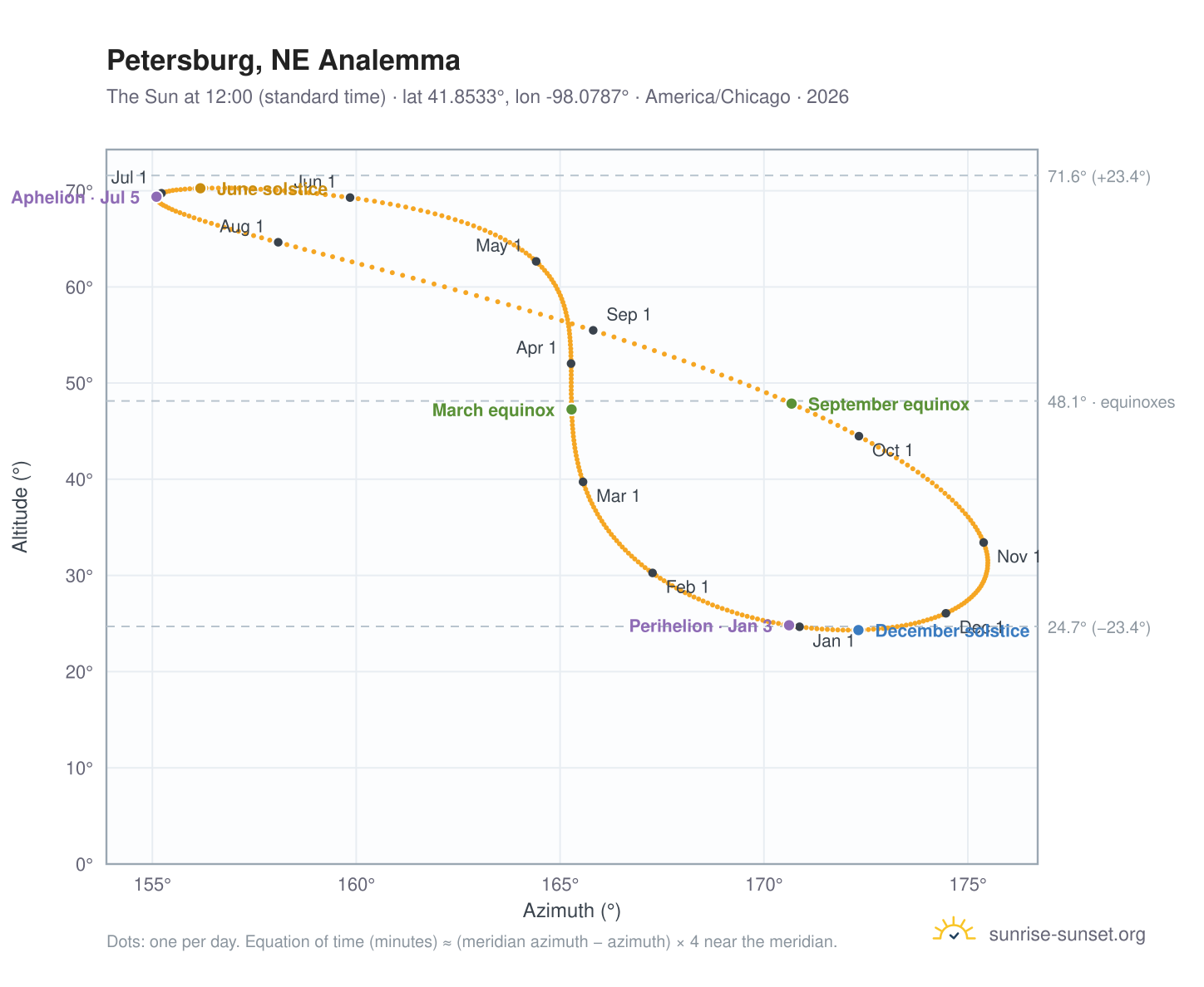 Petersburg, NE analemma chart: the Sun at 12:00 (standard time) through the year