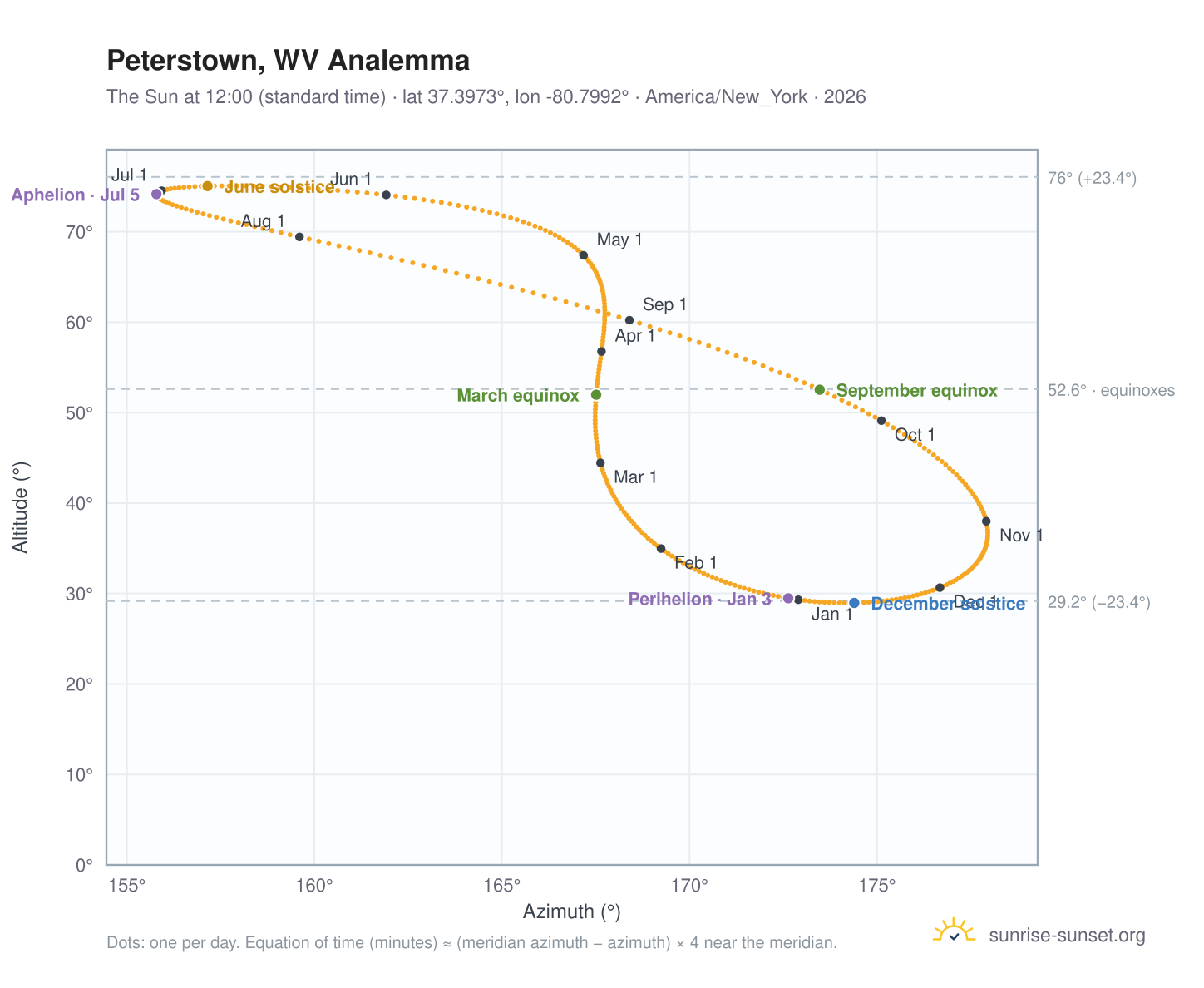 Peterstown, WV analemma chart: the Sun at 12:00 (standard time) through the year