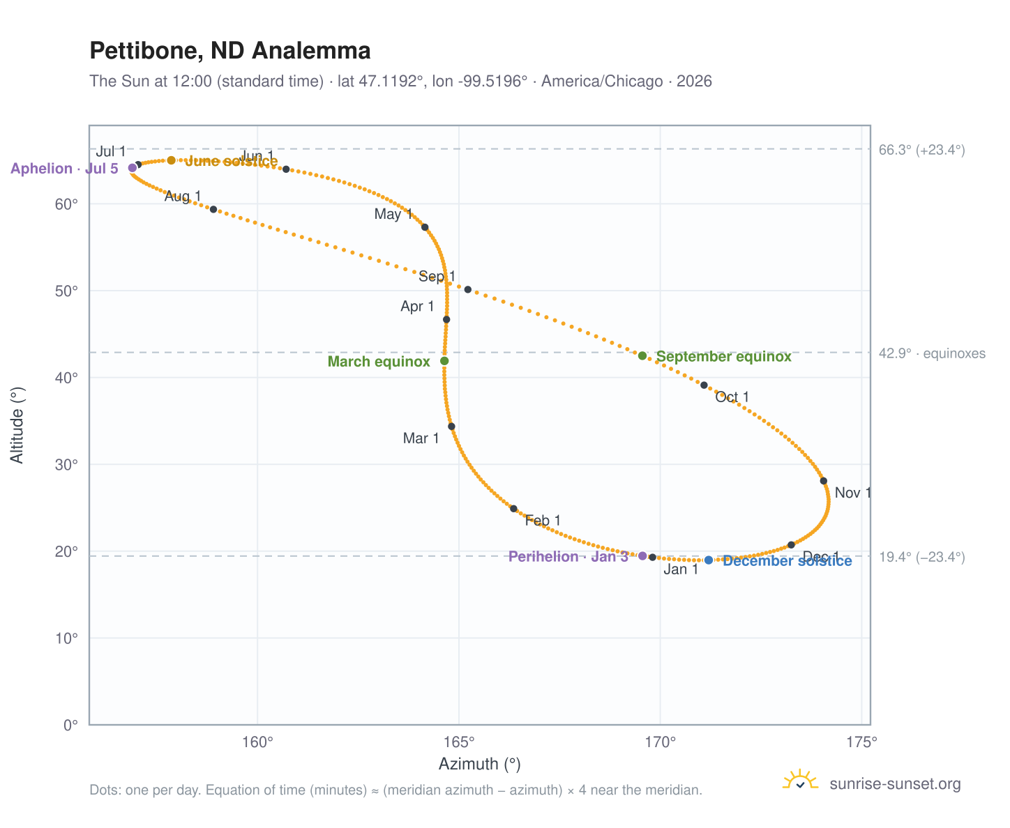 Pettibone, ND analemma chart: the Sun at 12:00 (standard time) through the year