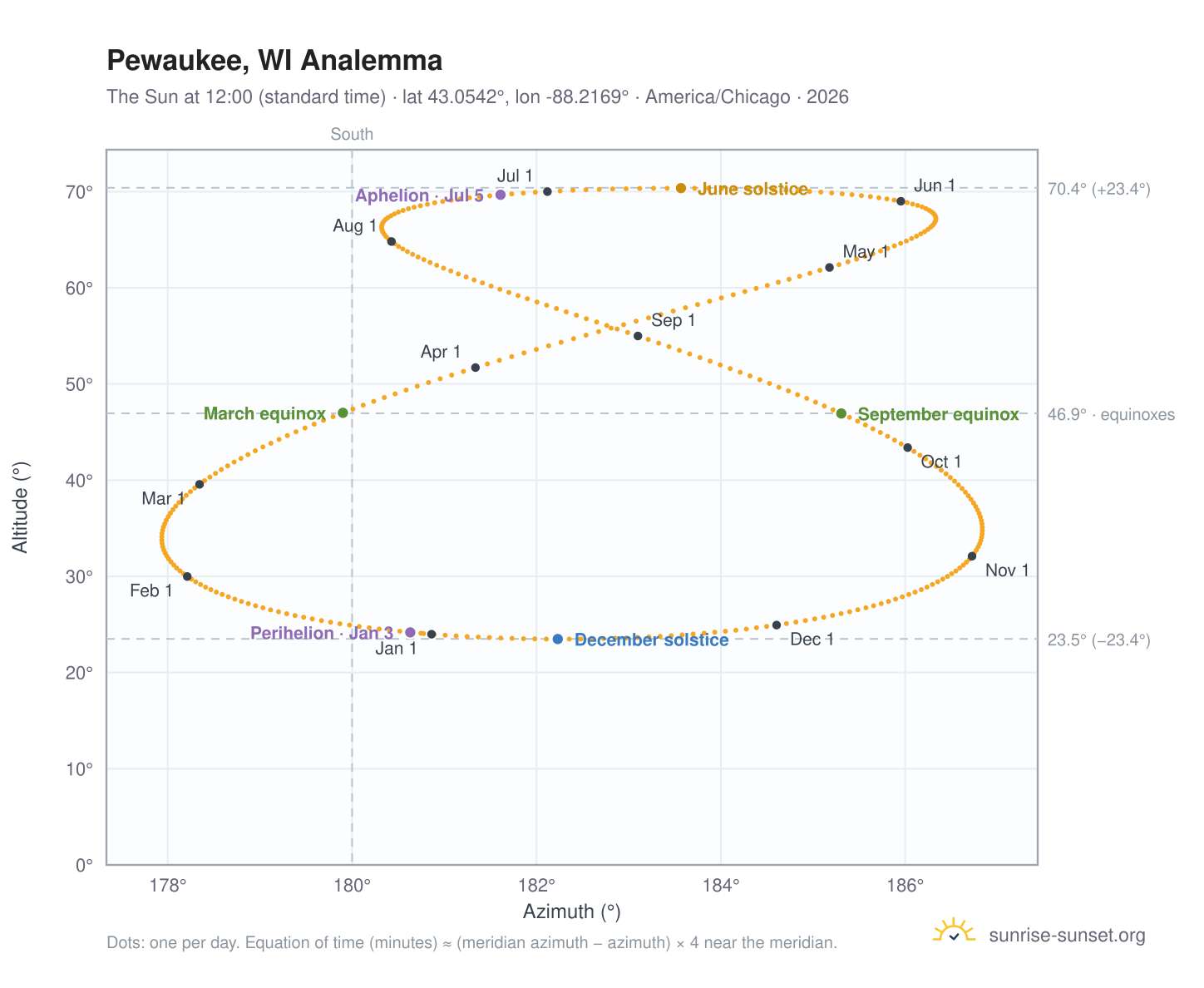 Pewaukee, WI analemma chart: the Sun at 12:00 (standard time) through the year