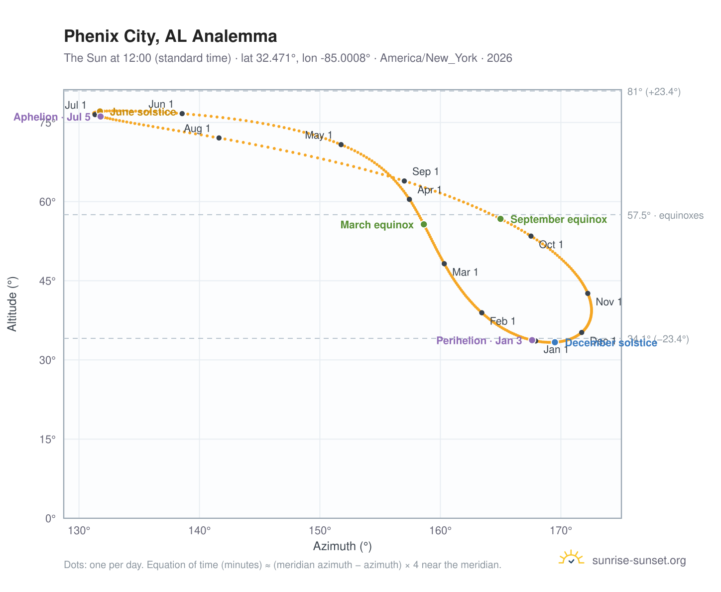 Phenix City, AL analemma chart: the Sun at 12:00 (standard time) through the year