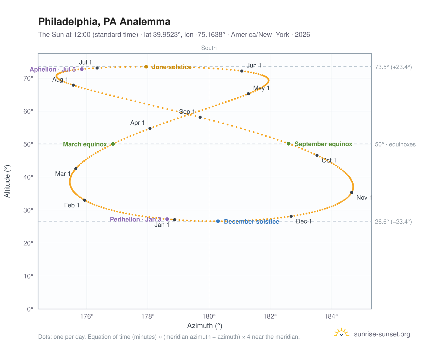 Philadelphia, PA analemma chart: the Sun at 12:00 (standard time) through the year
