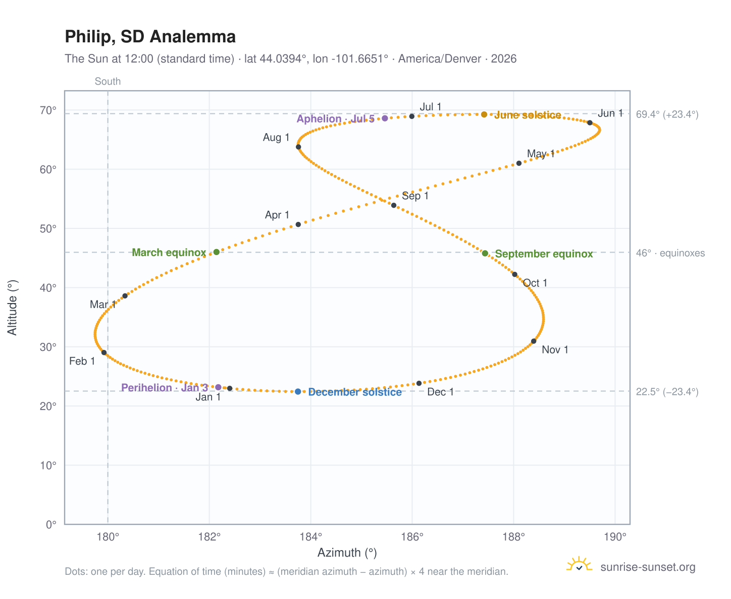 Philip, SD analemma chart: the Sun at 12:00 (standard time) through the year