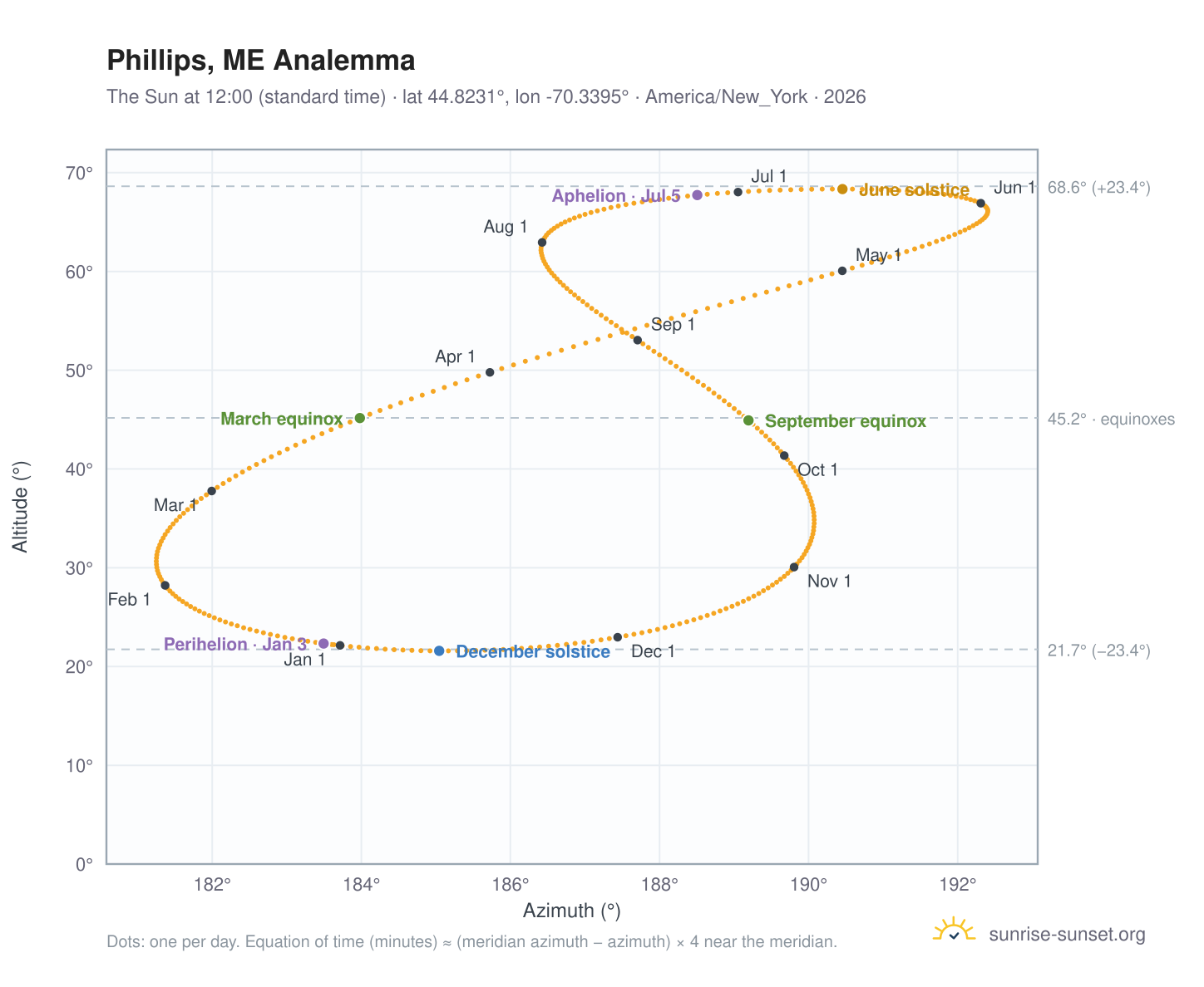 Phillips, ME analemma chart: the Sun at 12:00 (standard time) through the year