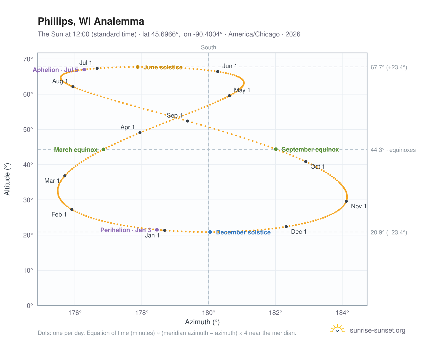 Phillips, WI analemma chart: the Sun at 12:00 (standard time) through the year