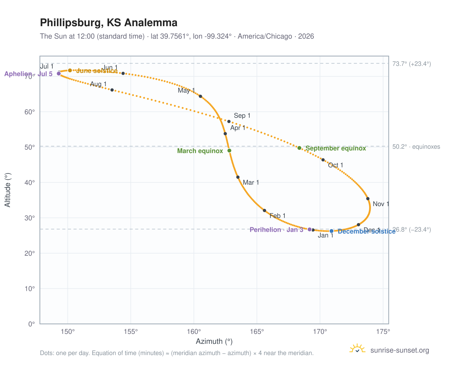 Phillipsburg, KS analemma chart: the Sun at 12:00 (standard time) through the year
