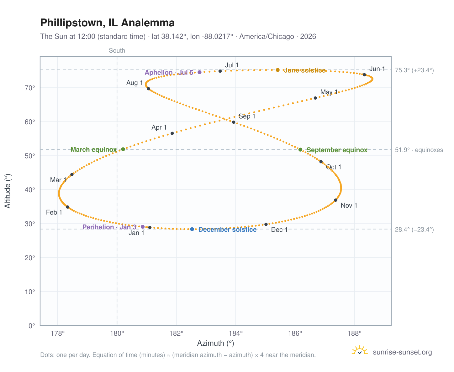 Phillipstown, IL analemma chart: the Sun at 12:00 (standard time) through the year