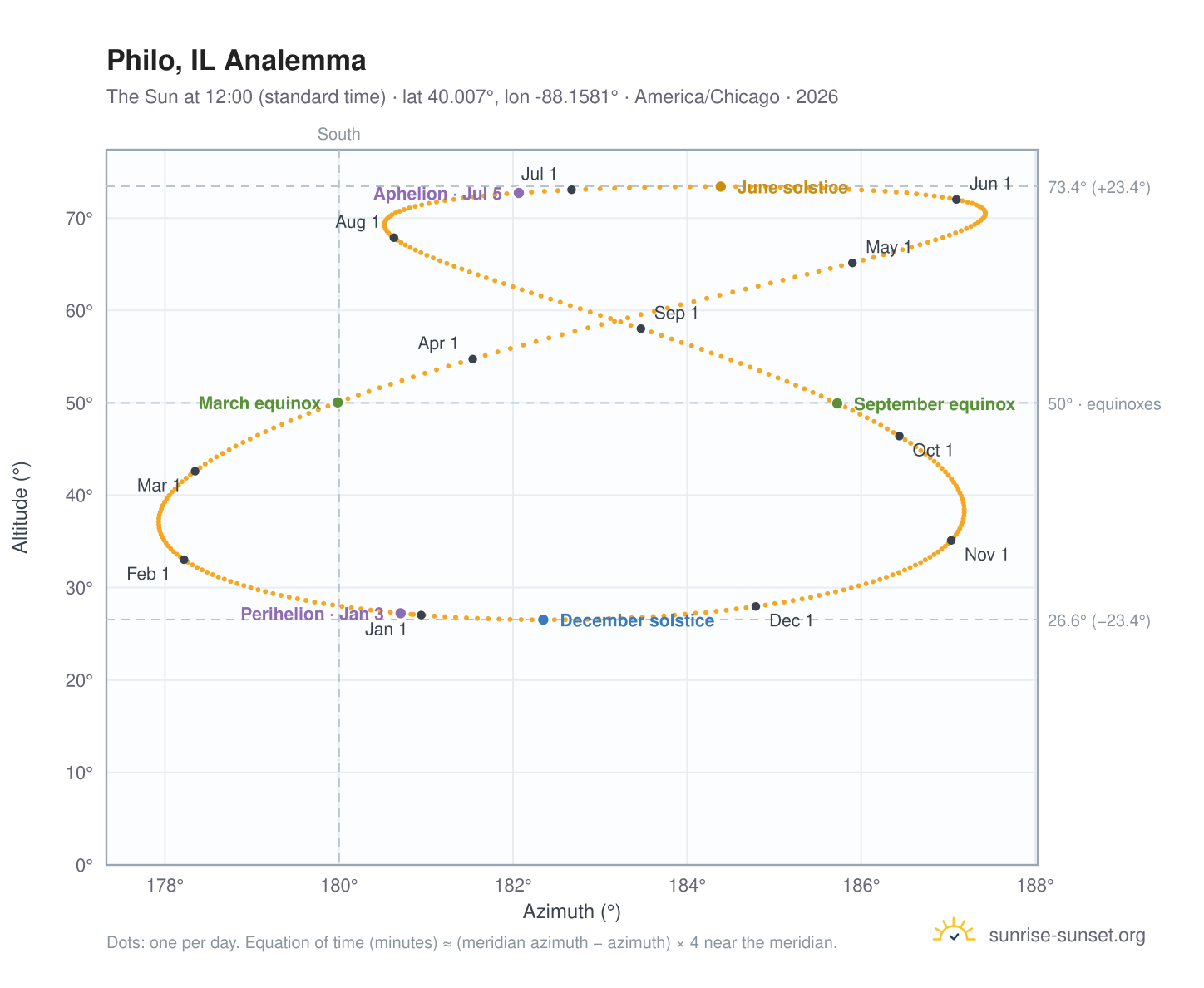Philo, IL analemma chart: the Sun at 12:00 (standard time) through the year