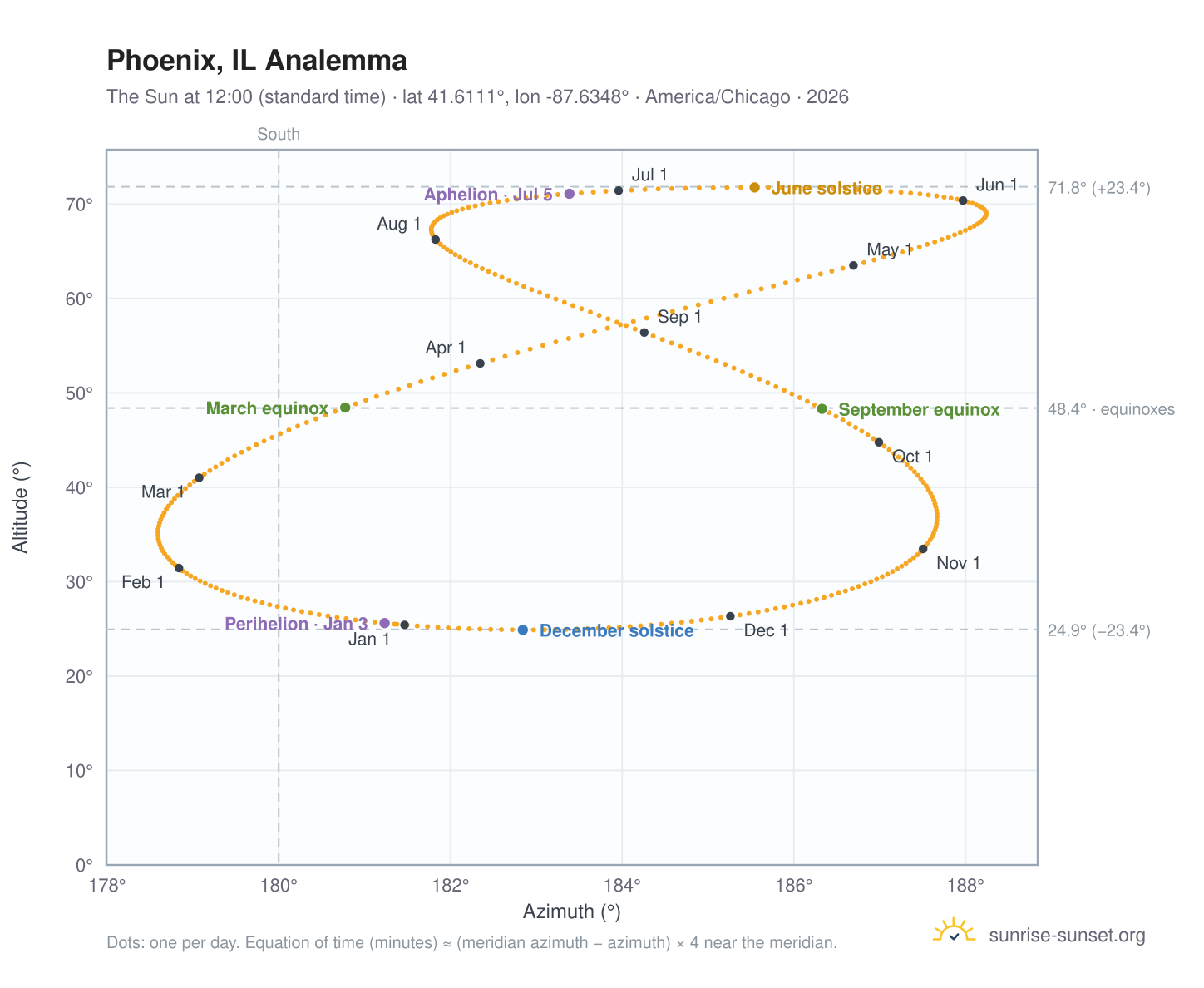 Phoenix, IL analemma chart: the Sun at 12:00 (standard time) through the year