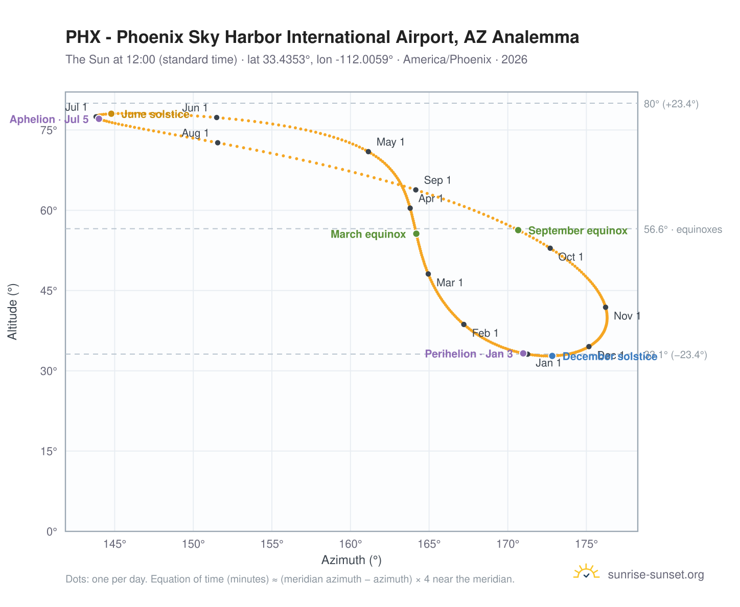 PHX - Phoenix Sky Harbor International Airport, AZ analemma chart: the Sun at 12:00 (standard time) through the year