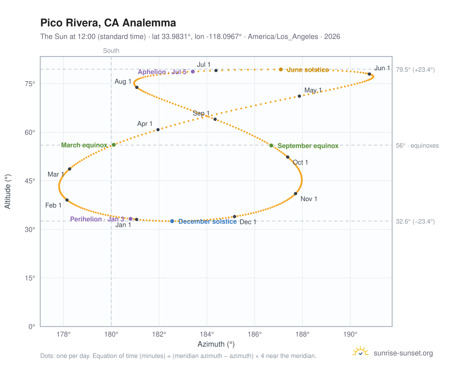 Pico Rivera, CA analemma chart: the Sun at 12:00 (standard time) through the year