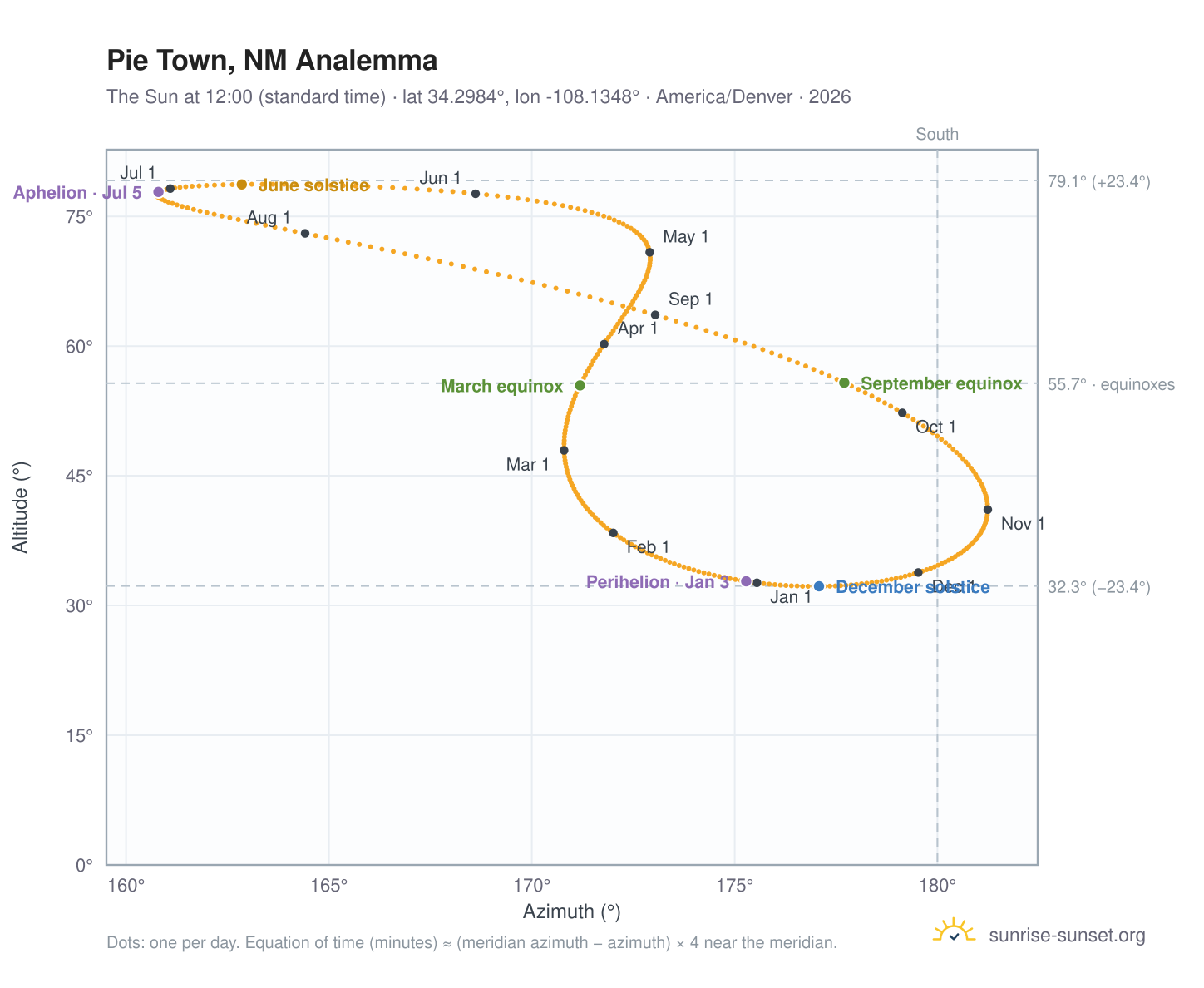 Pie Town, NM analemma chart: the Sun at 12:00 (standard time) through the year